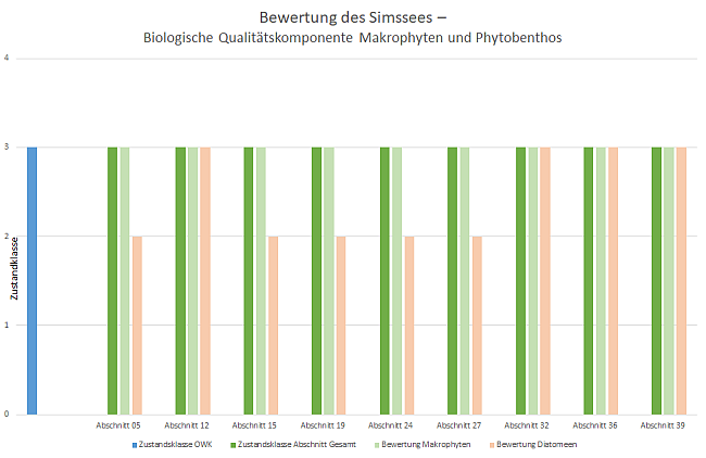 Säulengrafik mit den Bewertungsergebnissen 2020 für die EG-WRRL relevanten Untersuchungsabschnitte im Simssee sowie der Bewertung für den Wasserkörper. Die Ergebnisse werden im Text erläutert.