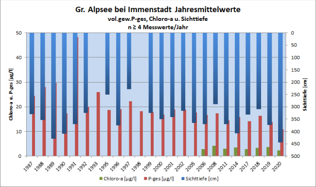 Die Zeitachse beginnt 1987 und endet 2020. Weitere Erläuterungen zu den Kenngrößen finden sich im vorausgehenden Text.