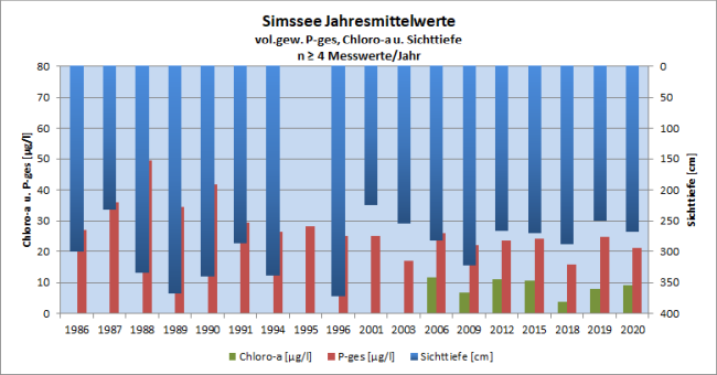 Die Zeitachse beginnt 1986 und endet 2020. Weitere Erläuterungen zu den Kenngrößen finden sich im vorausgehenden Text.