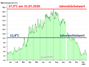 Liniengrafik Jahresverlauf der Wassertemperatur in 2020 am Altmühlsee: niedrige Temperaturwerte um 3°C in den Wintermonaten, Anstieg auf hohe Temperaturen in den Sommermonaten bis zu 27,9°C (Jahreshöchstwert) und wieder abfallend zu den Wintermonaten. Der Jahresmittelwert liegt bei 12,8°C.