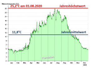 Liniengrafik Jahresverlauf der Wassertemperatur in 2020 am Schliersee: niedrige Temperaturwerte um 4°C in den Wintermonaten, Anstieg auf hohe Temperaturen in den Sommermonaten bis zu 25,2°C (Jahreshöchstwert) und wieder abfallend zu den Wintermonaten. Der Jahresmittelwert liegt bei 11,8°C.