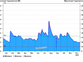 Darstellung der Wasserstandentwicklung Pegel Stock/Chiemsee im Berichtsjahr 2020 (Tagesmittelwerte mit Tagesminima und Tagesmaxima) als Ganglinie. Die genaue Beschreibung des Verlaufs kann dem nachfolgenden Text entnommen werden.