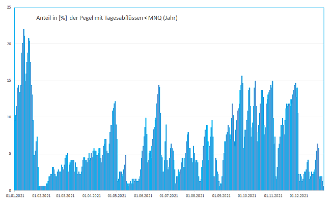 Tageweise zeitliche Entwicklung vom 01.01.2021 bis 31.12.2021 des Prozentanteils der Pegel mit Tagesabflüssen kleiner als der mittlere Niedrigwasserabfluss in Form eines Balkendiagramms. Weitere Erläuterungen im Text.