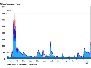 Abflussgrafik für 2021 mit Linien für MQ, MNQ, NQ und MHQ. Im Januar liegen die Abflüsse zwischen MQ und MNQ. Ende Januar/Anfang Februar bildet sich eine zweigipflige Hochwasserwelle heraus mit Werten knapp unterhalb MHQ. Es sind die höchsten Abflüsse im Verlauf des Jahres. Anschließend sinken die Abflüsse bis Mitte Mai unterhalb MQ ab. Mitte Mai bis Ende Juli kommt es immer wieder zu Anstiegen, und die Abflüsse bewegen sich um MQ. Ende Juli bis Ende November folgt eine Phase niedriger Abflüsse etwas oberhalb von MNQ und immer nur kurzfristigen Anstiegen in den Bereich von MQ. Anfang Dezember steigt der Abfluss abrupt an und verbleibt oberhalb von MQ. In den letzten Dezembertagen steigt der Abfluss nochmal deutlich an.