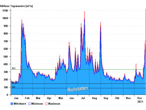  Abflussgrafik für 2021 mit Linien für MQ, MNQ und NQ. Anfang Januar werden die niedrigsten Abflüsse im Jahr im Bereich von MNQ registriert. Ende Januar bis Mitte Februar bildet sich eine dreigipflige Hochwasserwelle oberhalb von MQ aus. Anschließend sinken die Abflüsse bis Ende April unterhalb MQ ab. Dann folgt von Anfang Mai bis Anfang September eine Phase mit erhöhten Abflüssen meist oberhalb von MQ und immer wieder kurzfristigen Hochwasserwasserwellen. Hervorzuheben ist die zweigipflige Welle Mitte Juli sowie die Welle Ende August mit ähnlichen Scheitelabflüssen wie im Januar. Dann sinken die Abflüsse bis Mitte September rasch unter MQ ab. Bis Ende November nehmen sie dann langsam stetig bis in den Bereich von MNQ ab. Anfang Dezember steigen die Abflüsse auf ein höheres Niveau unterhalb MQ an und Ende Dezember folgt dann ein deutlicher Anstieg.