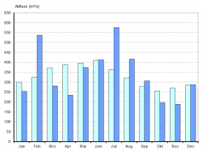 Monatsmittelwerte der Abflüsse in Kubikmeter pro Sekunde für die Monate Januar bis Dezember 2021 (dunkelblau) und der langjährigen Monatsmittelwerte der Jahre 1924 bis 2012 (hellblau) für den Pegel Kelheim/Donau zum Vergleich in Form eines Balkendiagramms (Rohdaten). Die nähere Erläuterung erfolgt im Text.