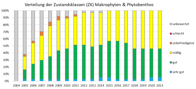 Zustandsklassen (ZK) der Qualitätskomponente Makrophyten und Phytobenthos an den Überblicksmessstellen (insgesamt 37) in den Jahren 2004 bis 2021. Weitere Erläuterung im nachstehenden Text.