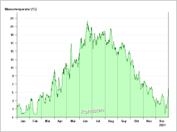 Liniengrafik Jahresverlauf der Wassertemperatur in 2021 am Pegel Windischeschenbach/Waldnaab: niedrige Temperaturwerte zwischen 0°C bis 3°C in den Wintermonaten, Anstieg auf hohe Temperaturen in den Sommermonaten bis zu 22,3°C (Jahreshöchstwert) und wieder abfallend zu den Wintermonaten. Der Jahresmittelwert liegt bei 9,1°C.
