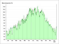 Liniengrafik Jahresverlauf der Wassertemperatur in 2021 am Pegel Kempten/Iller: niedrige Temperaturwerte zwischen 0,5°C bis 5°C in den Wintermonaten, Anstieg auf hohe Temperaturen in den Sommermonaten bis zu 17,1°C (Jahreshöchstwert) und wieder abfallend zu den Wintermonaten. Der Jahresmittelwert liegt bei 8,5°C.