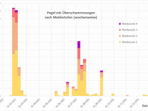 In der Grafik ist zu erkennen, dass Überschwemmungen, klassifiziert durch die Meldestufen 1 bis 4, nicht gleichmäßig über das Jahr 2021 verteilt sind. Es gab Perioden im Januar/Februar und von Mai bis September, in denen sehr viele Überschwemmungen auftraten. Dazwischen gab es aber auch Zeiträume von mehreren Monaten ohne Überschwemmungen.