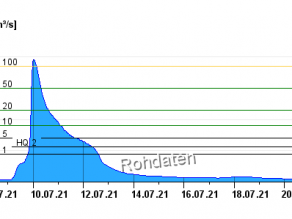 Grafik mit Abfluss-Gangline am Pegel Rappoldshofen an der Aisch zusammen mit den waagerechten Linien für die Jährlichkeits-Werte. Man sieht ein schnelles Ansteigen des Abflusses am 09.07. In der Nacht vom 09. auf den 10.07. sind die Abflusswerte schon etwas oberhalb der Linie für den 100-jährlichen Wert (HQ 100). Die Abflüsse gehen auch rasch wieder zurück, am 12.07. ist der Schwellwert für das einjährliche Hochwasser (HQ 1) wieder unterschritten. Die Grafik geht bis zum 21.07., bis dahin gibt es keine weiteren Anstiege der Abflüsse.