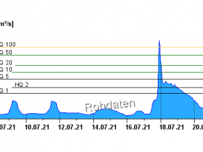 Grafik mit der Abfluss-Ganglinie am Pegel Berchtesgaden Kläranlage an der Berchtesgadener Ache mit den waagerechten Linien für die Jährlichkeits-Werte. Man sieht kleinere Anstiege am 09.07. und am 11.07. Erst am 17.07. steigt die Abflussganglinie stark an auf Werte über 100-jährliche Werte. Ähnlich schnell geht der Abfluss wieder zurück und liegt wenige Stunden später bei einem 2 bis 5-jährlichen Wert (HQ2 und HQ 5). Dann geht der Abfluss langsam weiter zurück, am Nachmittag des 18.07. ist auch der Wert für ein einjährliches Hochwasser (HQ 1) wieder unterschritten.