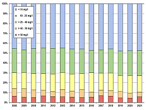 Gestapeltes Säulendiagramm (100%) mit 5 Konzentrationsklassen, das den Verlauf der Nitratgehalte an den bayerischen EUA-Messstellen in den Jahren 2008 bis 2021 zeigt. Die Konzentrationsklassen sind durch folgende Nitratgehalte in mg/l definiert: blaue Säule - kleiner als 10, grüne Säule - zwischen 10 und 25, gelbe Säule - größer als 25 bis 40, orange Säule - größer als 40 bis 50 und rote Säule - größer als 50. Eine weitere Erläuterung erfolgt im nachstehenden Text.