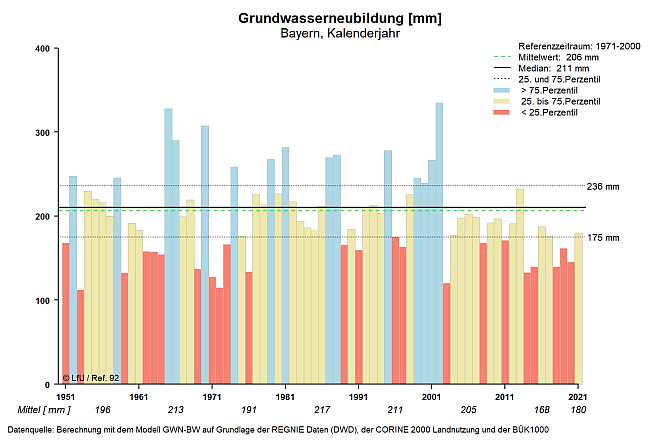 Es wird ein Säulendiagramm gezeigt. Die y-Achse zeigt die jährliche Grundwasserneubildungsrate in mm pro Jahr. Die Farbgebung der einzelnen Säulen entspricht der Einordnung der Jahreswerte in Relation zum Referenzzeitraum 1971 bis 2000 (blau: Jahreswert >75% der Werte; beige: Jahreswerte >25% und <75% der Werte; rot: Jahreswert <25% der Werte). Die x-Achse zeigt den zeitlichen Verlauf über die Jahre 1951 bis 2021. Die Mittelwerte der einzelnen Dekaden befinden sich unterhalb der x-Achse (kursiv).