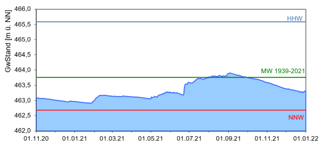 Entwicklung der Grundwasserstände als Ganglinie über den Zeitraum November 2020 bis Dezember 2021. Die genaue Beschreibung des Verlaufs kann dem vorangehenden Text entnommen werden.