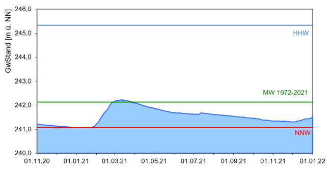 Entwicklung der Grundwasserstände als Ganglinie über den Zeitraum November 2020 bis Dezember 2021. Die genaue Beschreibung des Verlaufs kann dem vorangehenden Text entnommen werden.