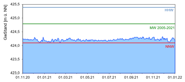 Entwicklung der Grundwasserstände als Ganglinie über den Zeitraum November 2020 bis Dezember 2021. Die genaue Beschreibung des Verlaufs kann dem vorangehenden Text entnommen werden.