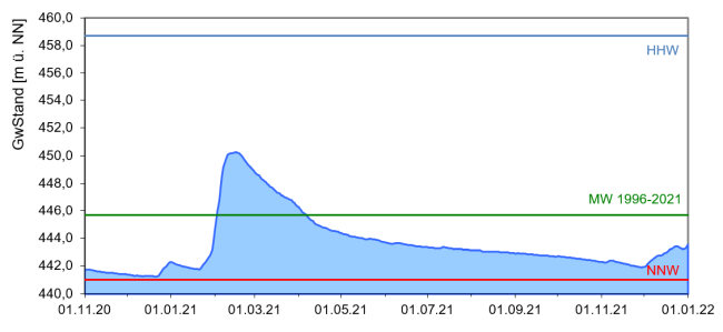 Entwicklung der Grundwasserstände als Ganglinie über den Zeitraum November 2020 bis Dezember 2021. Die genaue Beschreibung des Verlaufs kann dem vorangehenden Text entnommen werden.