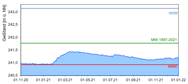 Entwicklung der Grundwasserstände als Ganglinie über den Zeitraum November 2020 bis Dezember 2021. Die genaue Beschreibung des Verlaufs kann dem vorangehenden Text entnommen werden.