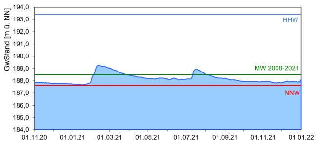 Entwicklung der Grundwasserstände als Ganglinie über den Zeitraum November 2020 bis Dezember 2021. Die genaue Beschreibung des Verlaufs kann dem vorangehenden Text entnommen werden.