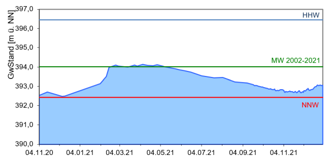 Entwicklung der Grundwasserstände als Ganglinie über den Zeitraum November 2020 bis Dezember 2021. Die genaue Beschreibung des Verlaufs kann dem vorangehenden Text entnommen werden.