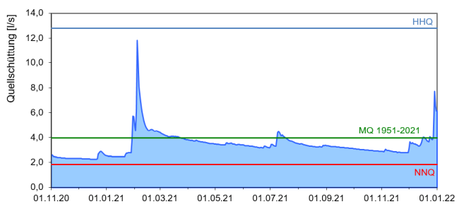 Entwicklung der Quellschüttung als Ganglinie über den Zeitraum November 2020 bis Dezember 2021. Die genaue Beschreibung des Verlaufs kann dem vorangehenden Text entnommen werden.