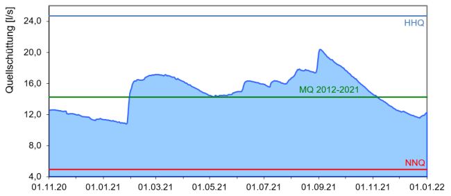 Entwicklung der Quellschüttung als Ganglinie über den Zeitraum November 2020 bis Dezember 2021. Die genaue Beschreibung des Verlaufs kann dem vorangehenden Text entnommen werden.