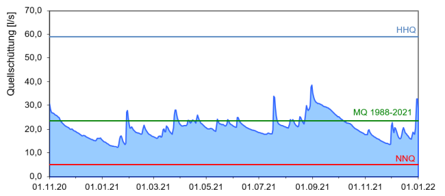 Entwicklung der Quellschüttung als Ganglinie über den Zeitraum November 2020 bis Dezember 2021. Die genaue Beschreibung des Verlaufs kann dem vorangehenden Text entnommen werden.