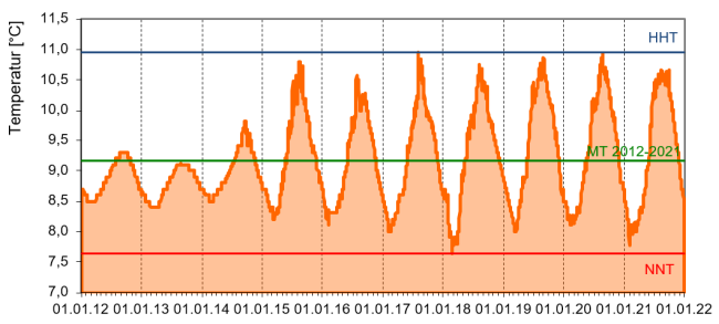 Entwicklung der Quelltemperatur als Ganglinie über den Zeitraum Januar 2012 bis Dezember 2021. Die genaue Beschreibung des Verlaufs kann dem vorangehenden Text entnommen werden.