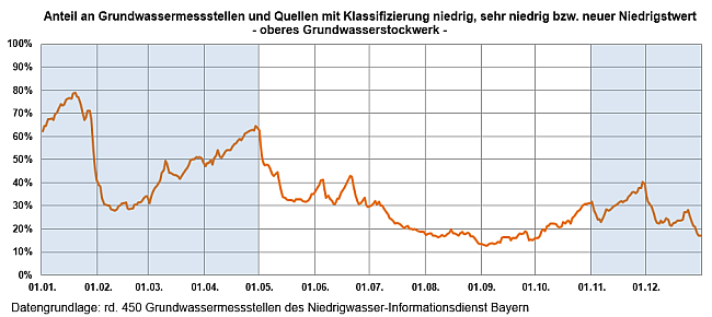 Entwicklung des relativen Anteils der NID-Messstellen mit Einstufung Niedrigwasser über die Monate Januar 2021 bis Dezember 2021. Die genaue Beschreibung des Verlaufs kann dem nachfolgenden Text entnommen werden.