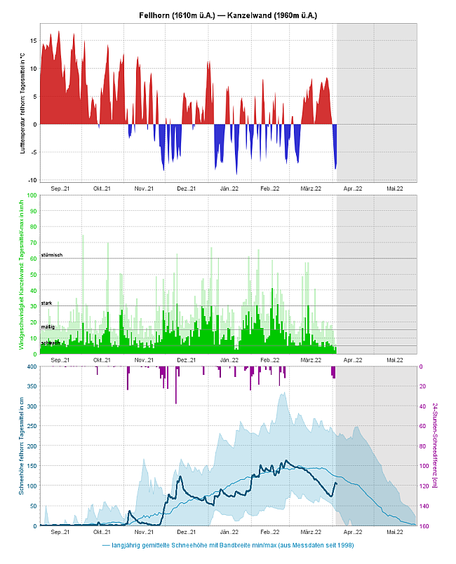Abbildung 2: Schneehöhenentwicklung im Winter 2021/2022 an der Station Fellhorn (1.610 m über Normal Null) relativ zur Spannbreite der Messwerte innerhalb der seit 1998 erhobenen Schneehöhen und zu deren Mittelwerten. Graphik der Schneehöhenentwicklung an der Messstation Fellhorn (1.610 m über Normal Null).