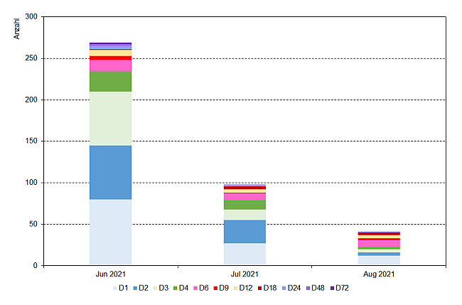 Monatlich aggregierte Daten des radarbasierten Starkregenereigniskatalogs des Deutschen Wetterdienstes. Im Juni waren es 270, im Juli 95 und im August 40 Starkregenereignisse, die mindestens die DWD-Warnstufe drei überschritten. Die Starkregenereignisse sind nach der Andauer der maximalen Niederschlagsintensität eingeteilt. Es wird deutlich, dass im Sommer 2021 die kurzzeitigen heftigen Starkregenfälle dominierten, also ein- bis dreistündige Regenfälle. Die Ereignisse aus länger anhaltendem Dauerregen spielten nur eine untergeordnete Rolle.