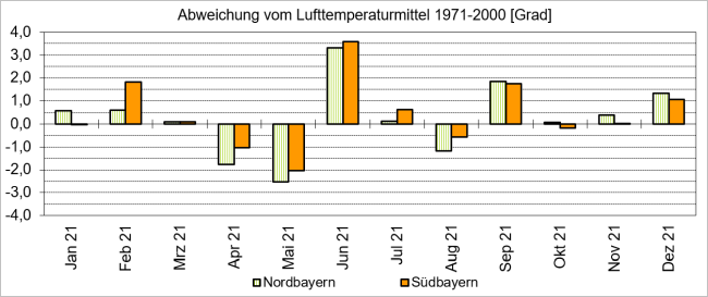 Säulendiagramm der zu warmen und zu kalten Monate für das Gebiet Nord- und Südbayern im Zeitraum Januar bis Dezember 2021. Dabei werden die monatlichen Abweichungen in Grad Celsius vom Mittel 1971 bis 2000 dargestellt. Die größten positiven Abweichungen zeigen der Februar für das Gebiet Südbayern mit circa 1,8 Grad Celsius, der Juni mit circa plus 3,5 Grad Celsius bayernweit und der September mit circa plus 1,8 Grad Celsius regionsübergreifend. Nur drei Monate des Jahres 2021 fielen bayernweit zu kalt aus, dies waren April, Mai und August 2021.