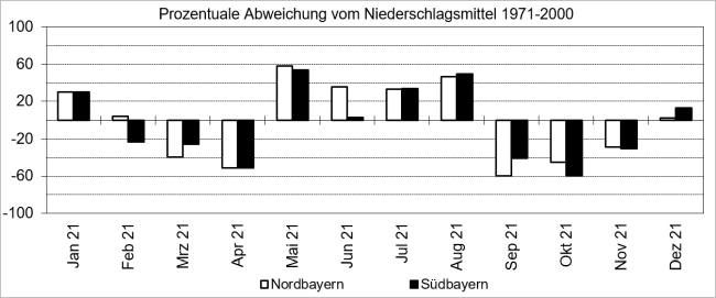 Säulendiagramm der zu nassen und zu trockenen Monate für das Gebiet Nord- und Südbayern im Zeitraum Januar bis Dezember 2021. Dabei werden die monatlichen Abweichungen von der mittleren Monatsniederschlagssumme 1971 bis 2000 in Prozent dargestellt. In den 12 Monaten waren folgende sechs Monate bayernweit zu nass: Januar, Mai, Juni, Juli, August und Dezember 2021. Herausragend sind der bayernweit deutlich zu trockene April, der deutlich zu nasse nordbayerische Mai mit dem bayernweit zu nassen Sommer sowie der deutlich zu trockene nordbayerische September und der deutlich zu trockene südbayerische Oktober 2021.