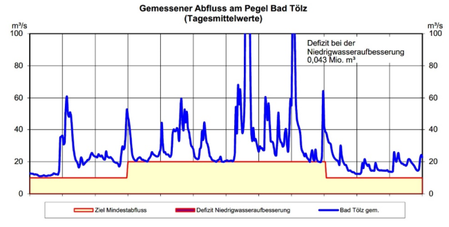 Abbildung 14 stellt den bescheidsgemäßen Pegelstand an der Isar und den, durch die Abgabe aus den Sylvensteinspeicher im Jahr 2021 tatsächlichen Pegelstand dar. An der Differenz beider Ganglinien ist die geleistete Niedrigwasseraufhöhung visuell abschätzbar.