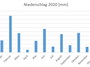 Balkendiagramm der Summen der Monatsniederschläge an der Trinkwassertalsperre Mauthaus für das Jahr 2020 in Millimeter. Hervorzuheben sind die Monate Februar, Juni, August und Oktober mit größeren Niederschlagsereignissen.