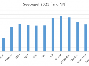 Balkendiagramm der mittleren monatlichen Seehöhen am Großen Brombachsee für das Jahr 2021 in Meter über Normal Null. Zu erkennen ist, im Gegensatz zum Jahr 2020, der gleich hohe Seewasserstand auch gegen Ende des Jahres 2021.
