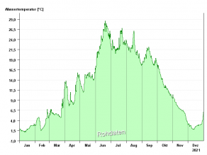 Liniengrafik Jahresverlauf der Wassertemperatur in 2021 am Altmühlsee: niedrige Temperaturwerte zwischen 1°C bis 7°C in den Wintermonaten, Anstieg auf hohe Temperaturen in den Sommermonaten bis zu 28,6°C (Jahreshöchstwert) und wieder abfallend zu den Wintermonaten. Der Jahresmittelwert liegt bei 12,0°C.