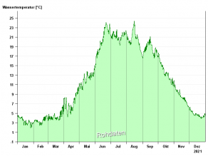 Liniengrafik Jahresverlauf der Wassertemperatur in 2021 am Schliersee: niedrige Temperaturwerte zwischen 1°C bis 4,5°C in den Wintermonaten, Anstieg auf hohe Temperaturen in den Sommermonaten bis zu 24,4°C (Jahreshöchstwert) und wieder abfallend zu den Wintermonaten. Der Jahresmittelwert liegt bei 11,1°C.