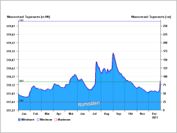 Darstellung der Wasserstandentwicklung Pegel Stock/Chiemsee im Berichtsjahr 2021 (Tagesmittelwerte mit Tagesminima und Tagesmaxima) als Ganglinie. Die genaue Beschreibung des Verlaufs kann dem nachfolgenden Text entnommen werden.