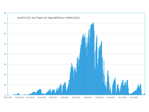 Tageweise zeitliche Entwicklung vom 01.01.2022 bis 31.12.2022 des Prozentanteils der Pegel mit Tagesabflüssen kleiner als der mittlere Niedrigwasserabfluss in Form eines Balkendiagramms. Weitere Erläuterungen im Text.