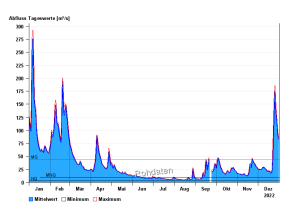 Abflussgrafik für 2022 mit Linien für MQ, MNQ, NQ. Im Januar und Februar liegen die Abflüsse oberhalb des MQ und es treten eine Hochwasserwelle Mitte Januar und zwei im Februar auf mit Werten unterhalb des MHQ. Das Januarereignis war das größte im Jahresrückblick. In den Monaten Juli und August treten dann sehr geringe Abflüsse deutlich unterhalb des MNQ auf. Von Mitte September bis Mitte Dezember steigt der Abfluss in den Bereich bis MQ an bis dann ab Mitte Dezember eine kleinere Hochwasserwelle auftritt.