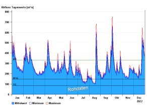 Abflussgrafik für 2022 mit Linien für MQ, MNQ und NQ. Von Januar bis Mitte Juli werden Abflüsse oberhalb des MNQ erfasst, unterbrochen durch mehrere kleinere Hochwasserwellen oberhalb von MQ, aber alle weit unterhalb des MHQ. Hervorzuheben sind die zwei andauernden Phasen im Juli und August mit Abflüssen deutlich unter MNQ. Von Ende August bis Dezember treten während insgesamt fünf feuchteren Phasen auch wieder zeitweise Abflüsse oberhalb MQ auf.