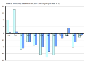 Balkendiagramm mit Abweichung der Abflüsse des Pegels Kemmern/Main im Jahr 2022 in % der jeweiligen Monatsmittelwerte (1931 bis 2011): Januar +39,6, Februar +70,5, März -47,5, April -25,0, Mai -35,5, Juni -63,3, Juli -70,5, August -63,9, September -2,9, Oktober -6,7, November -41,3, Dezember -11,8 und Abweichung der Abflüsse des Pegels Kelheim/Donau im Jahr 2022 in % der jeweiligen Monatsmittelwerte (1924 bis 2012): Januar +2,3, Februar +4,9, März -44,5, April -25,5, Mai -34,3, Juni -40,4, Juli -53,8, August -38,3, September -14,7, Oktober +16,1, November -25,9, Dezember -5,2 (Rohdaten)