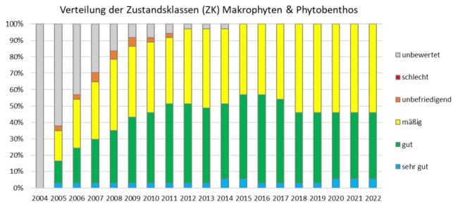 Zustandsklassen (ZK) der Qualitätskomponente Makrophyten und& Phytobenthos an den Überblicksmessstellen (insgesamt 37) in den Jahren 2004 bis 2022. Die Erläuterung erfolgt im nachstehenden Text.