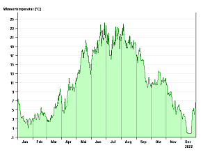 Liniengrafik Jahresverlauf der Wassertemperatur in 2022 am Pegel Windischeschenbach/Waldnaab: niedrige Temperaturwerte zwischen 0°C bis 5,5°C in den Wintermonaten am Jahresanfang, Anstieg auf hohe Temperaturen in den Sommermonaten bis zu 24,2°C (Jahreshöchstwert) und wieder abfallend bis minimal 0°C im Dezember. Der Jahresmittelwert liegt bei 10,4°C.