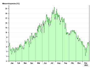 Liniengrafik Jahresverlauf der Wassertemperatur in 2022 am Pegel Kempten/Iller: niedrige Temperaturwerte zwischen 1,3°C bis 6°C im ersten Quartal, Anstieg auf hohe Temperaturen in den Sommermonaten bis zu 21,6°C (Jahreshöchstwert) und wieder abfallend bis minimal 0,8°C im Dezember. Der Jahresmittelwert liegt bei 9,9°C.