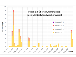 Grafik mit Überschwemmungen, klassifiziert durch die Meldestufen 1 bis 4. Im Januar und Februar sind die zwei größten Hochwasser mit Überschwemmungen an vielen Flussabschnitten zu erkennen (im Januar 90 Pegel und im Februar 40 Pegel mit Meldestufen 1 bis 2, vereinzelt auch Meldestufe 3, keine Meldestufe 4). Auch im April und Dezember sieht man noch Hochwasser mit großflächig auftretenden Überschwemmungen: (im April über 20 Pegel und im Dezember über 40 Pegel mit Meldestufen 1 bis 2, vereinzelt auch Meldestufe 3) Mai bis November: kleinere Hochwasser-Ereignisse der Meldestufe 1 an weniger als 10 Pegeln.