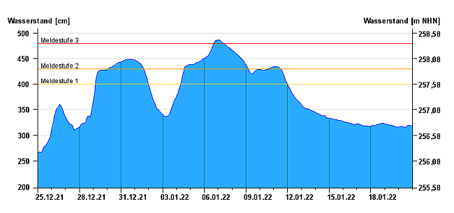Wasserstandsganglinie am Pegel Laufermühle an der Aisch über 26 Tage vom 25.12.2021 bis 20.01.2022. Die Ganglinie zeigt ein langsames Ansteigen und Abfallen des Wasserstandes. Die Schwellwerte der Meldestufen sind als waagerechte Linien eingezeichnet. Die Ganglinie der Wasserstände bleibt zwei Mal mehrere Tage lang oberhalb der Meldestufe 2 und steigt auch kurze Zeit über die Meldestufe 3.