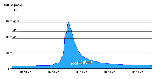 Abflussganglinie am Pegel Oberach/Weißach über 5 Tage vom 01.10 bis zum 5.10. Die Schwellwerte der Jährlichkeiten sind als waagerechte Linien eingezeichnet. Die Ganglinie am 02.10. steigt schnell bis auf etwas über 72m²/s, den Wert eines 5-jährlichen Hochwassers, an und fällt am 03.10. rasch wieder ab.